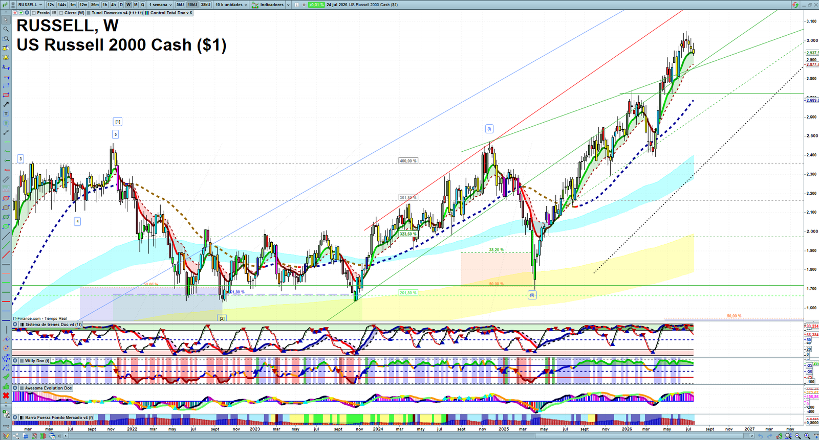 Russell 2000 weekly technical analysis chart reviewing price action, trend context and market structure